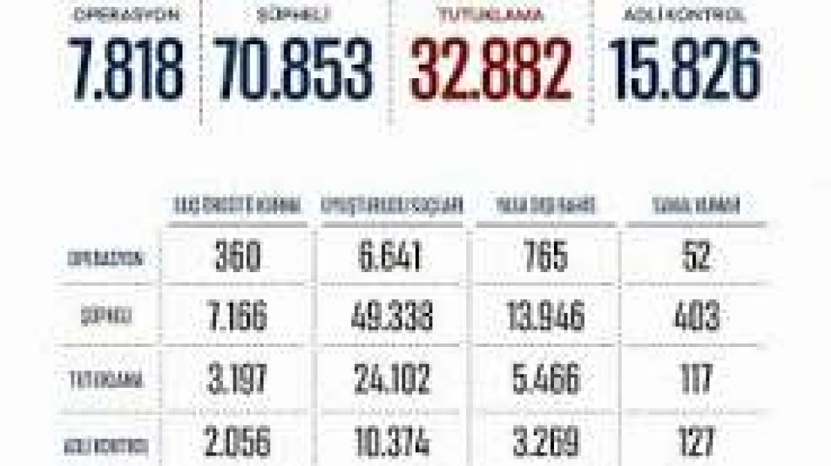 8 Ayda Operasyonlarda 32 bin 882 Ş&uuml;pheli Tutuklandı