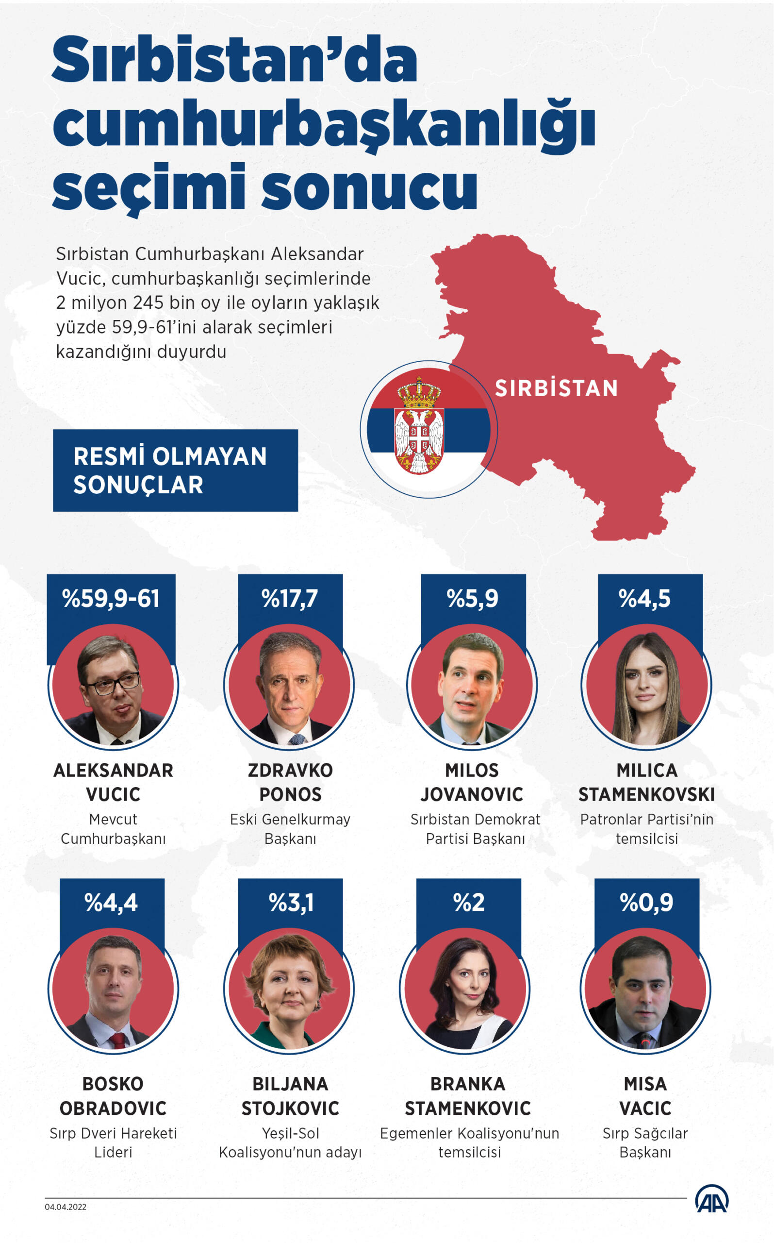 Sirbistan’da Cumhurbaşkanlığı seçimi sonucu