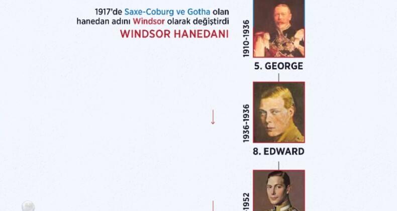 73 yaşında tahta çıkan Kral 3. Charles, 1917’ye kadar Saxe-Coburg ve Gotha hanedanı adıyla bilinen Windsor hanedanının 6’ıncı hükümdarı oldu.