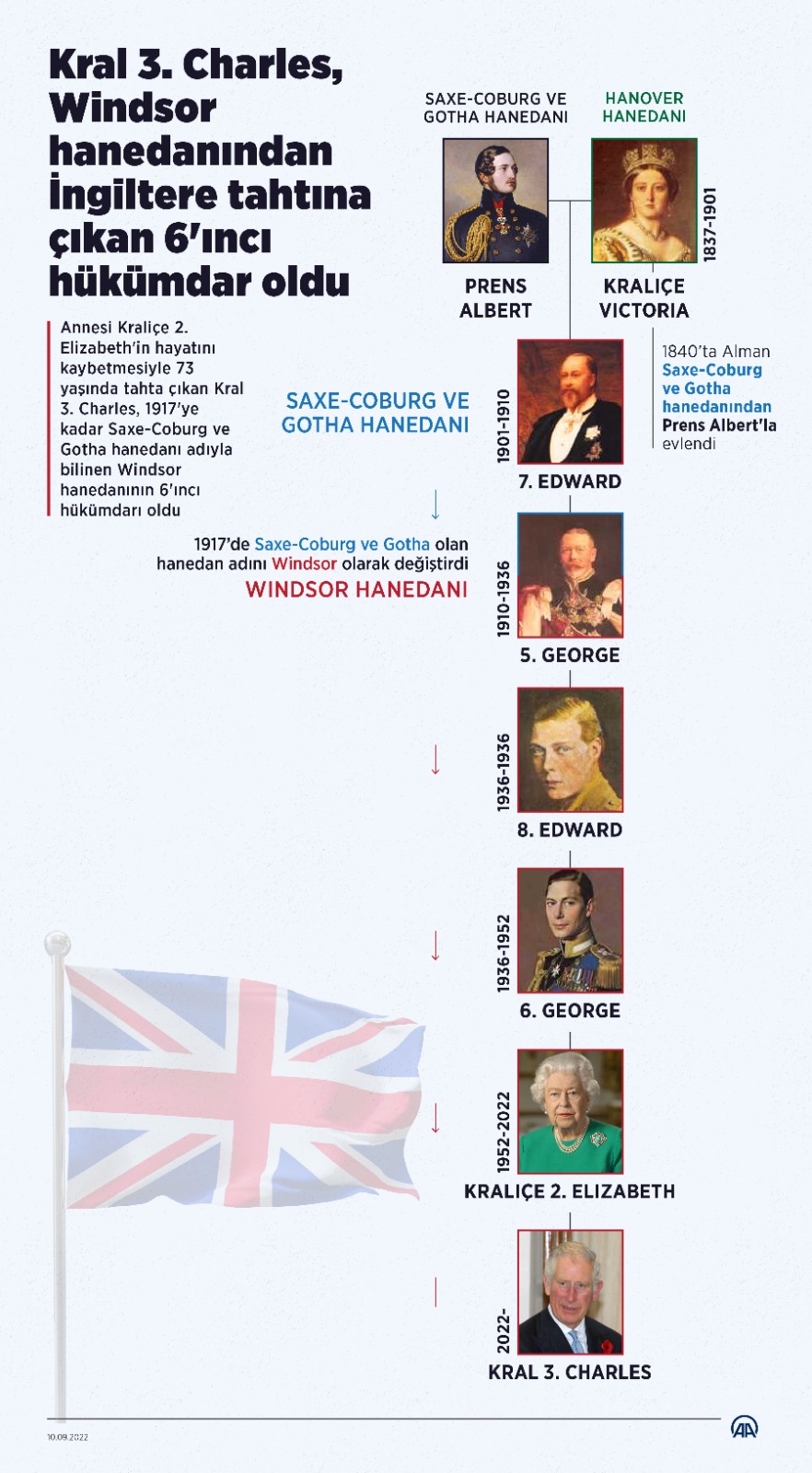 73 yaşında tahta çıkan Kral 3. Charles, 1917’ye kadar Saxe-Coburg ve Gotha hanedanı adıyla bilinen Windsor hanedanının 6’ıncı hükümdarı oldu.