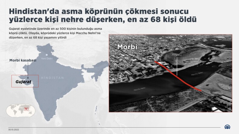 Hindistan’da asma köprünün çökmesi sonucu yüzlerce kişi nehre düştü.En az 68 kişi hayatını kaybetti