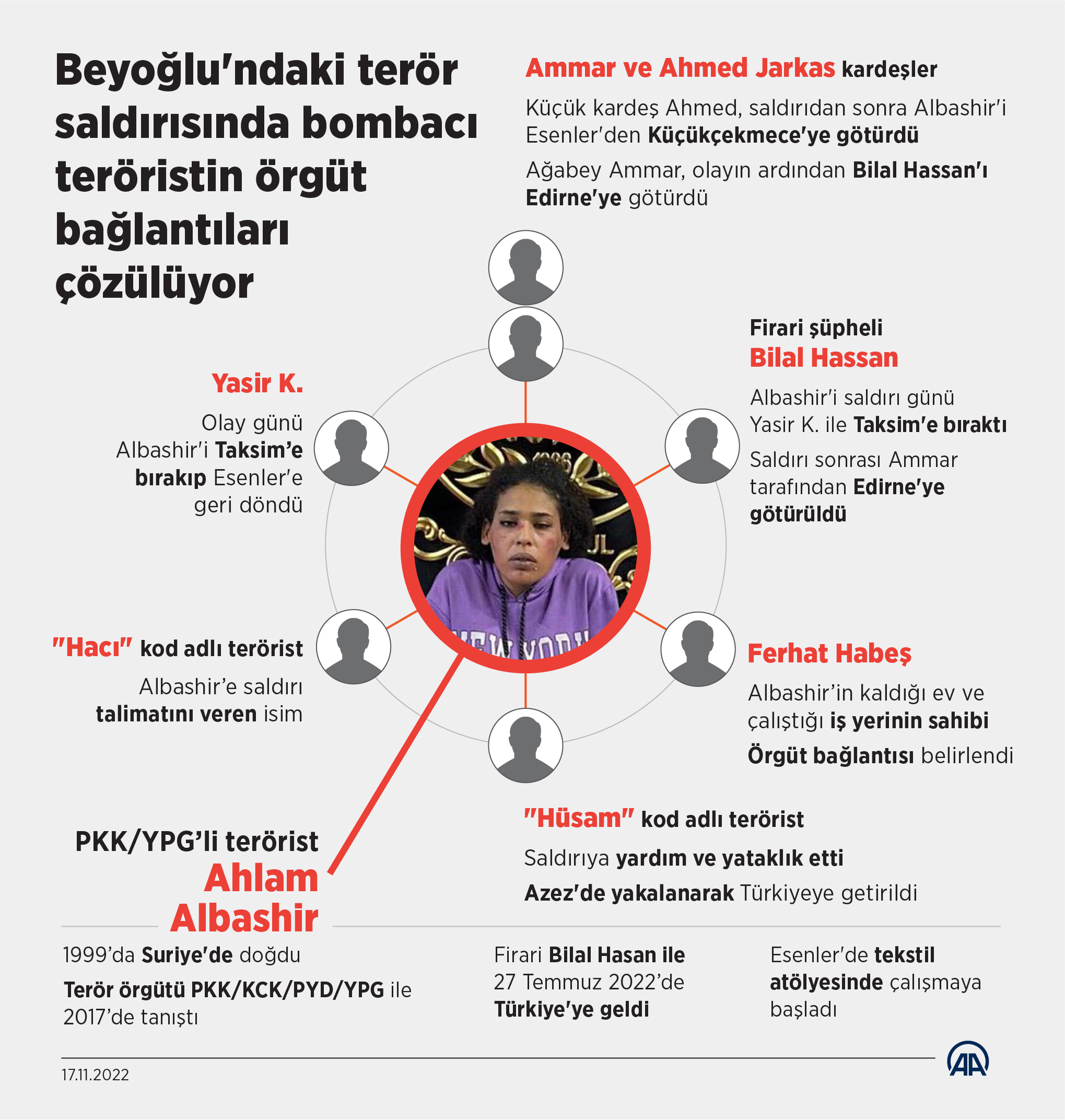 Beyoğlu'ndaki terör saldırısında bombacı teröristin örgüt bağlantıları çözülüyor