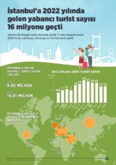 İstanbul’a 2022 yılında gelen yabancı turist sayısı 16 milyonu geçti