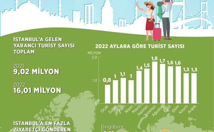 İstanbul’a 2022 yılında gelen yabancı turist sayısı 16 milyonu geçti