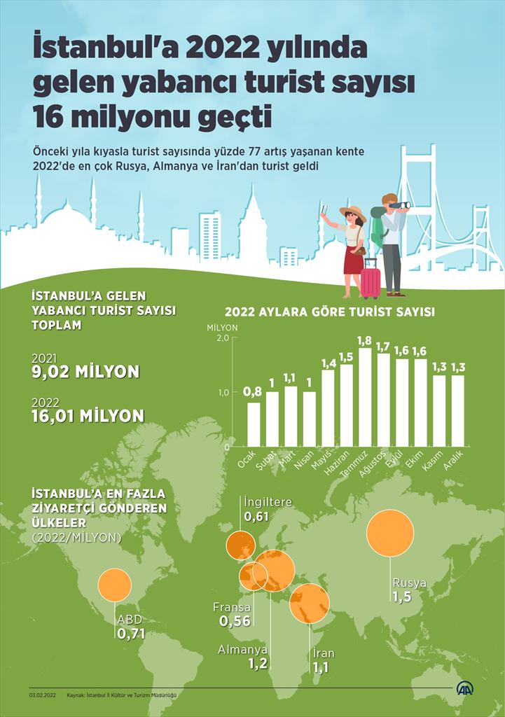 İstanbul’a 2022 yılında gelen yabancı turist sayısı 16 milyonu geçti