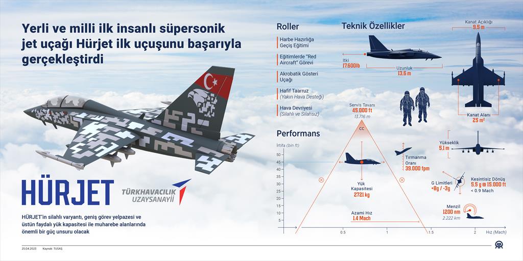 Yerli ve milli ilk insanlı süpersonik jet uçağı Hürjet ilk uçuşunu başarıyla gerçekleştirdi