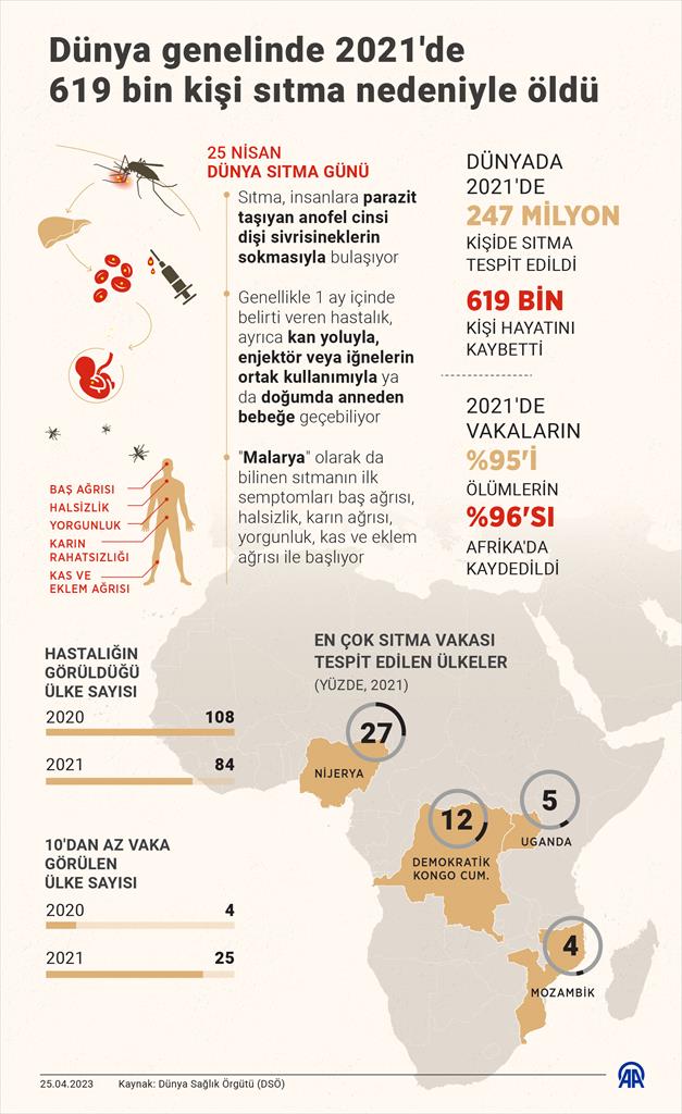 Dünya genelinde 2021’de 619 bin kişi sıtma nedeniyle öldü