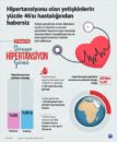 Hipertansiyonu olan yetişkinlerin yüzde 46’sı hastalığından habersiz