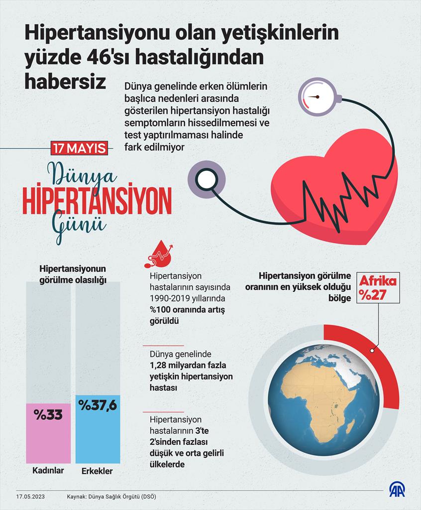 Hipertansiyonu olan yetişkinlerin yüzde 46’sı hastalığından habersiz