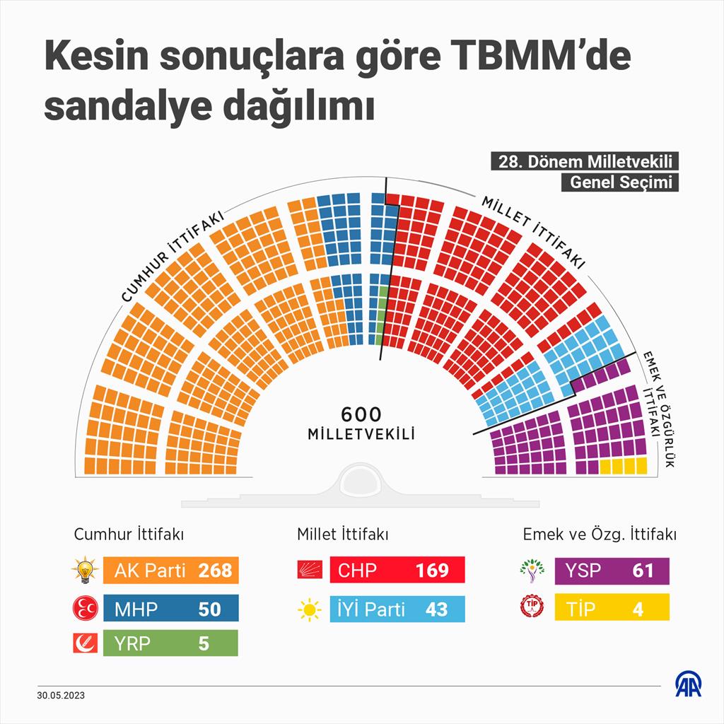 Kesin sonuçlara göre TBMM’de sandalye dağılımı