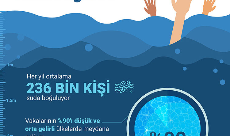 DSÖ: Son 10 yılda 2,5 milyondan fazla kişi suda boğuldu