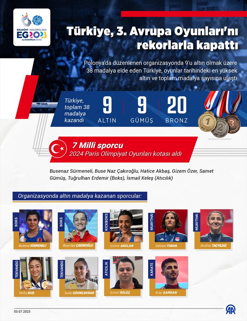 Türkiye, 3. Avrupa Oyunları’nı rekorlarla kapattı