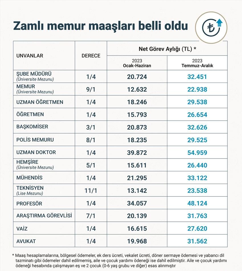 Zamlı memur maaşları belli oldu
