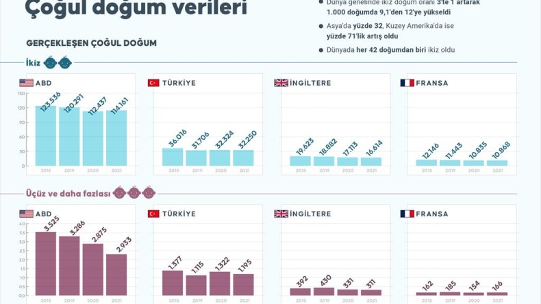Çoğul gebelik oranları Kovid-19 salgını sonrası dünya genelinde artışa geçti