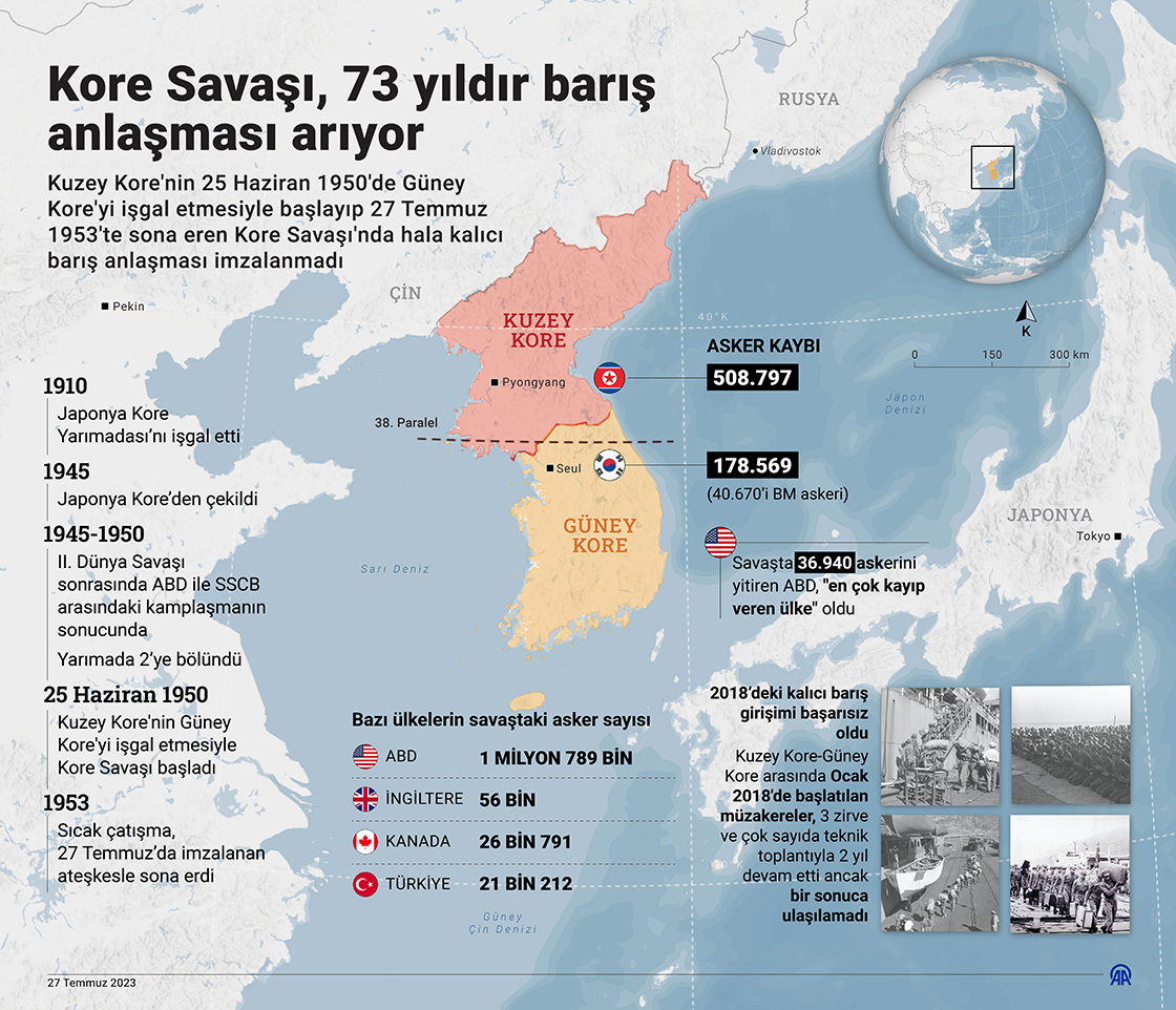 Kore Savaşı, 73 yıldır barış anlaşması arıyor