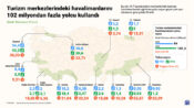 Turizm merkezlerindeki havalimanlarını 102 milyondan fazla yolcu kullandı