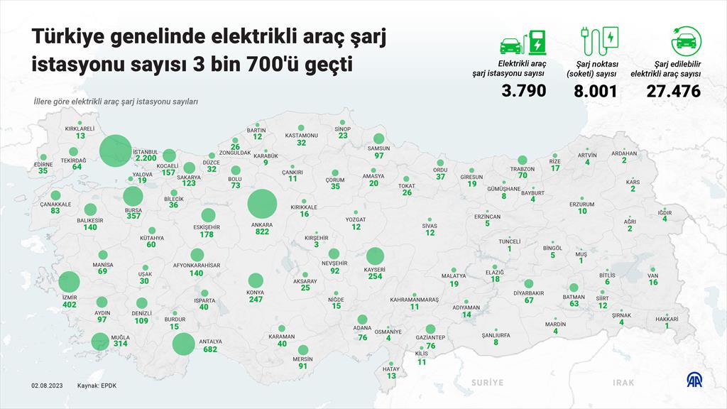 Türkiye genelinde elektrikli araç şarj istasyonu sayısı 3 bin 700’ü geçti