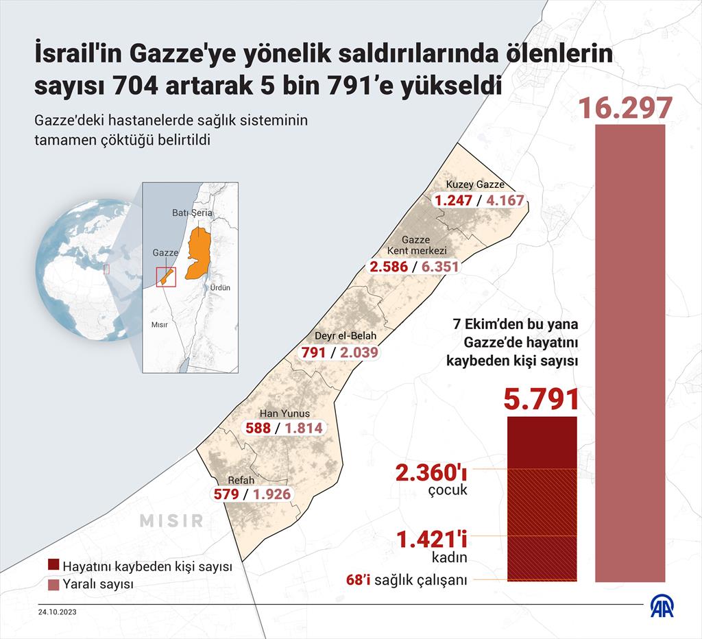 İsrail’in Gazze’ye yönelik saldırılarında ölenlerin sayısı 704 artarak 5 bin 791’e yükseldi