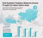 Türk Devletleri Teşkilatı ülkelerine ihracat 10 ayda 5,6 milyar dolara ulaştı