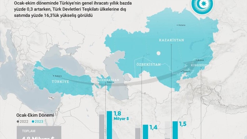 Türk Devletleri Teşkilatı ülkelerine ihracat 10 ayda 5,6 milyar dolara ulaştı