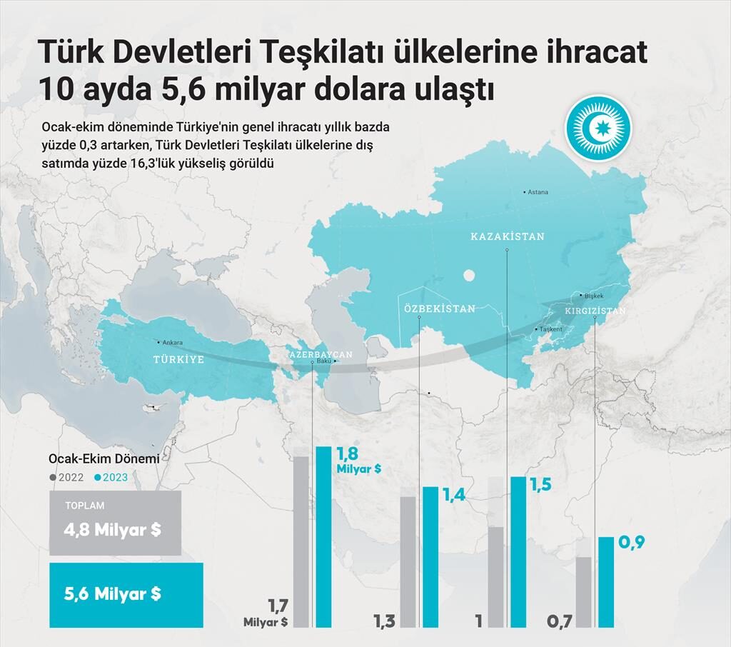 Türk Devletleri Teşkilatı ülkelerine ihracat 10 ayda 5,6 milyar dolara ulaştı