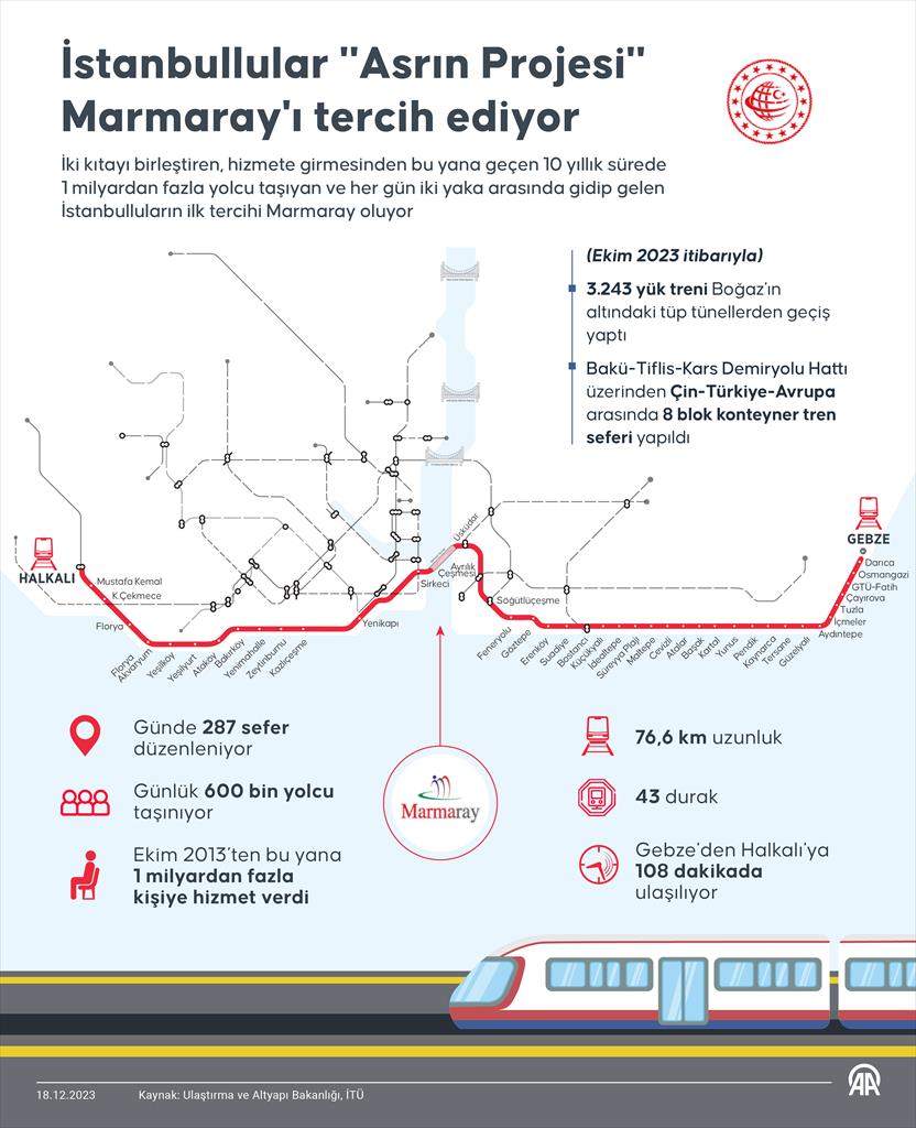 İstanbullular “Asrın Projesi” Marmaray’ı tercih ediyor.