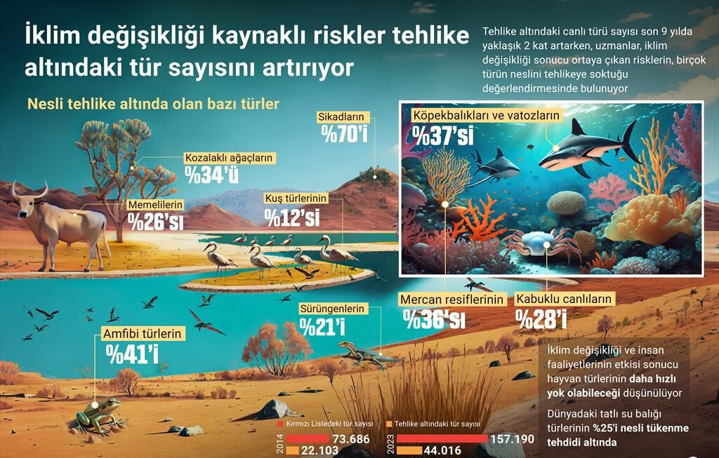 İklim değişikliği kaynaklı riskler tehlike altındaki tür sayısını artırıyor