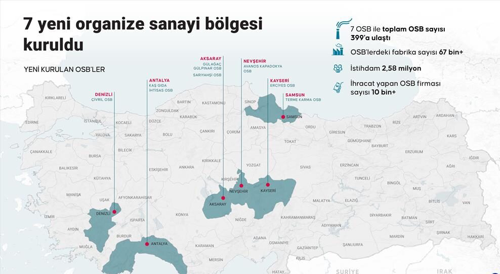 7  Yeni Organize Sanayi Bölgesi Kuruldu