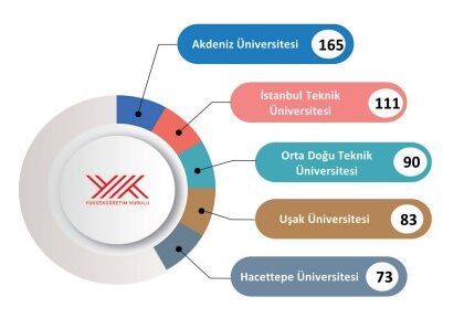 Akdeniz Üniversitesi uluslararası değişim programlarında ilk sırada