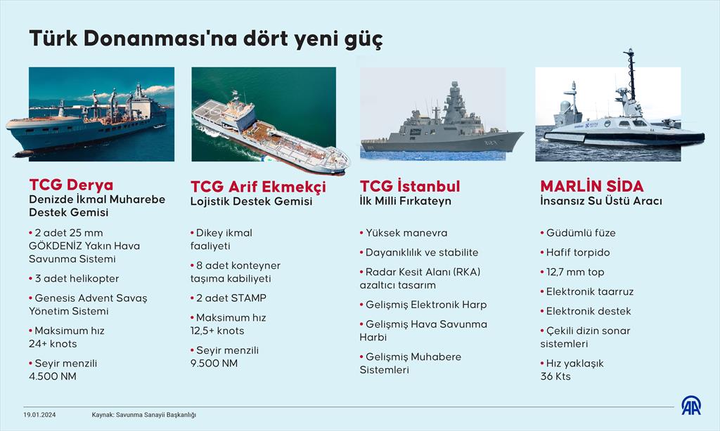 Türk Donanması’na dört yeni göç
