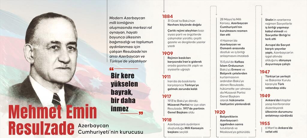 Azerbaycan Cumhuriyeti’nin kurucusu: Mehmet Emin Resulzade