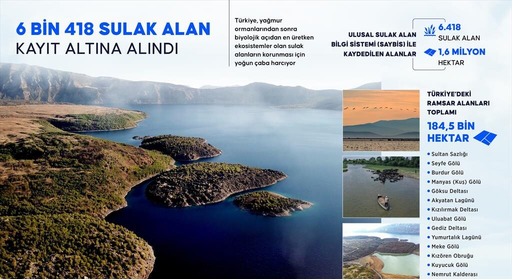 6 bin 418 sulak alan kayıt altına alındı