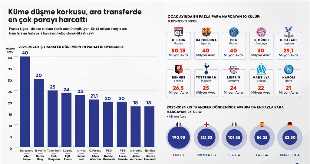 Küme düşme korkusu, ara transferde en çok parayı harcattı