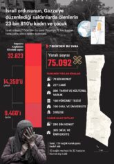 İsrail ordusunun, Gazze’ye aylardır düzenlediği saldırılarda ölenlerin 23 bin 810’u kadın ve çocuk