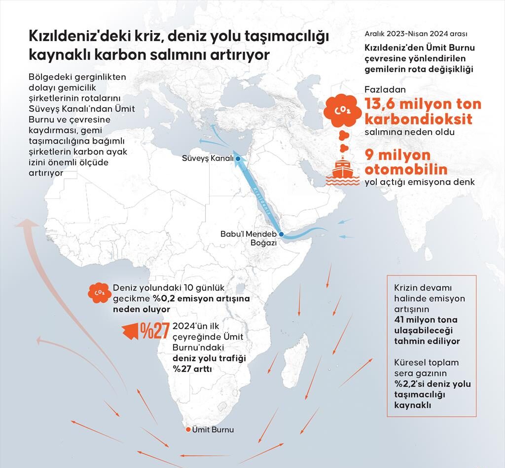 Kızıldeniz’deki kriz, deniz yolu taşımacılığı kaynaklı karbon salımını artırıyor