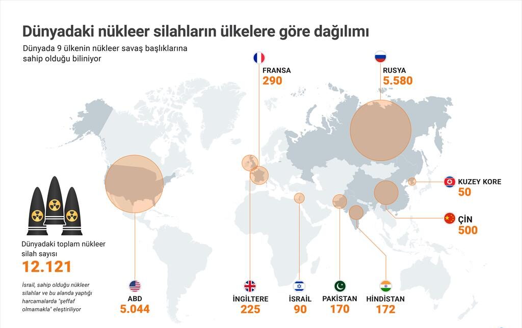 Dünyadaki nükleer silahların ülkelere göre dağılımı