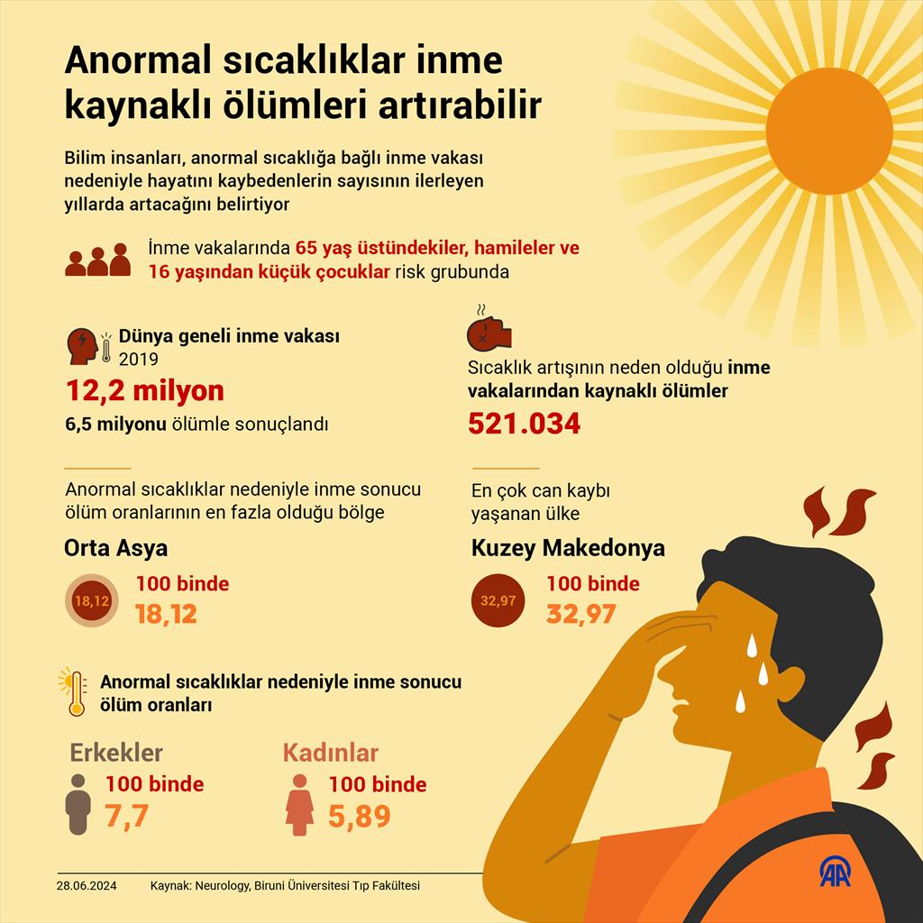 Anormal sıcaklıklar inme kaynaklı ölümleri artırabilir