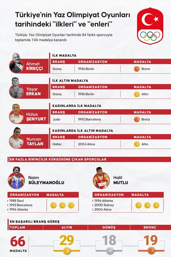 Türkiye’nin Yaz Olimpiyat Oyunları tarihindeki “ilkleri” ve “enleri”