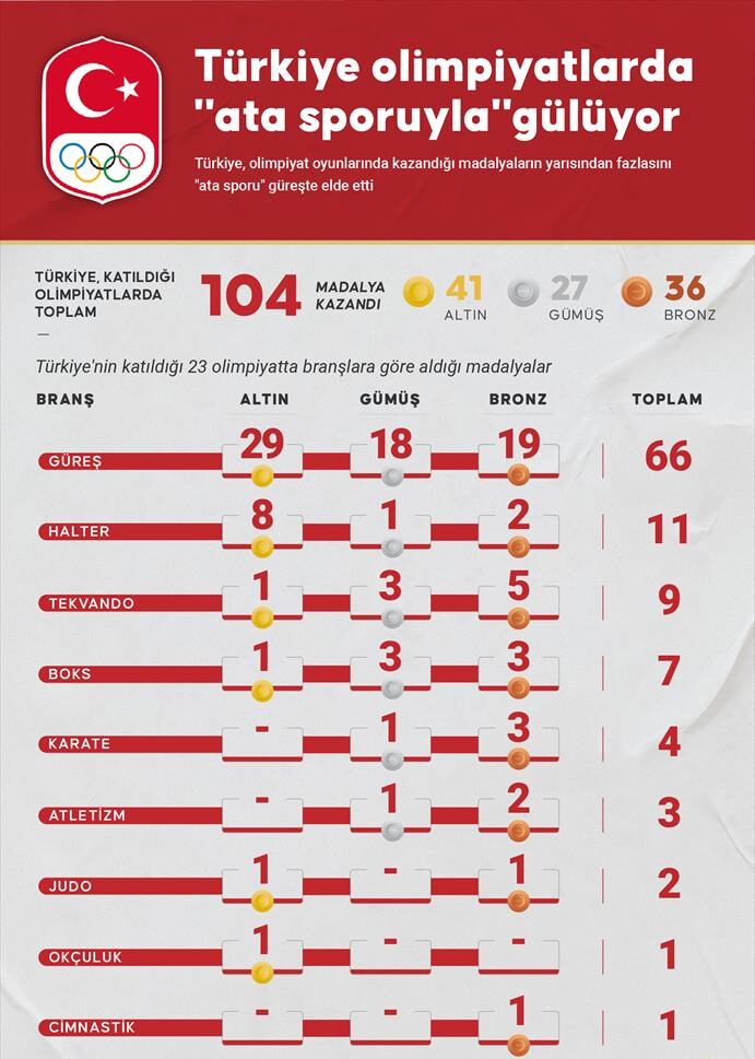 PARİS 2024’E DOĞRU – Türkiye olimpiyatlarda “ata sporuyla” gülüyor