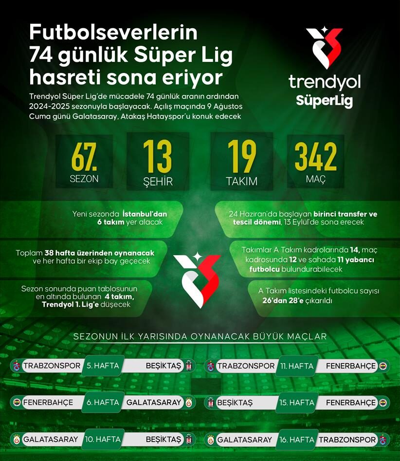 Futbolseverlerin 74 günlük Süper Lig hasreti sona eriyor